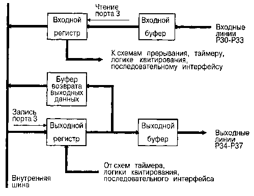 Микроконтроллеры Z86 фирмы ZILOG