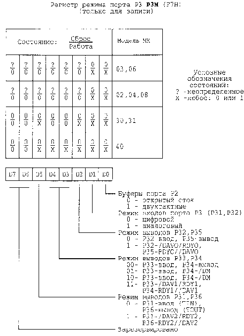 Микроконтроллеры Z86 фирмы ZILOG