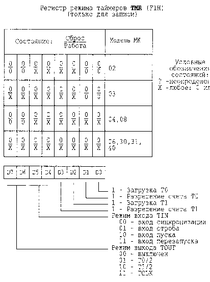 Микроконтроллеры Z86 фирмы ZILOG