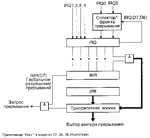 Микроконтроллеры Z86 фирмы ZILOG