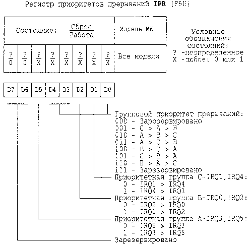 Микроконтроллеры Z86 фирмы ZILOG