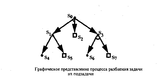 Методы решения задач