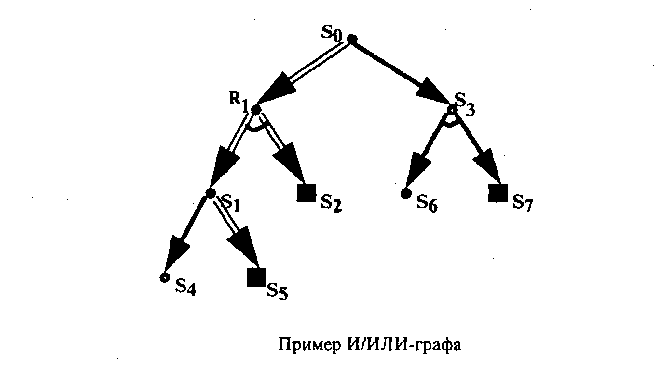 Методы решения задач