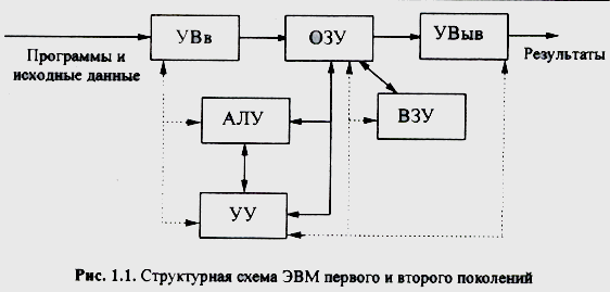 Вопросы по вычислительной технике