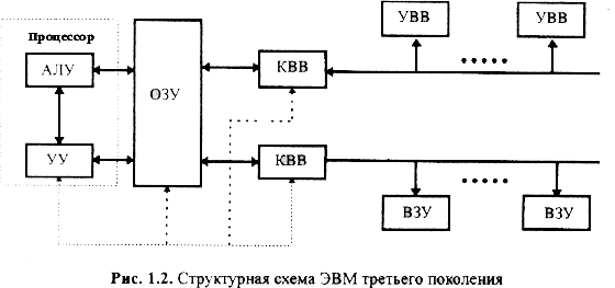 Вопросы по вычислительной технике