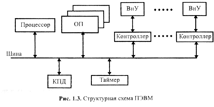 Вопросы по вычислительной технике