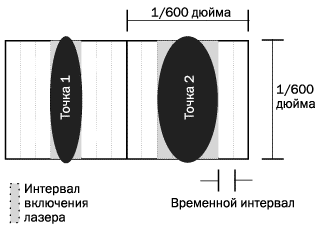 Сетевые принтеры