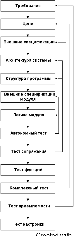 Тестирование программных продуктов