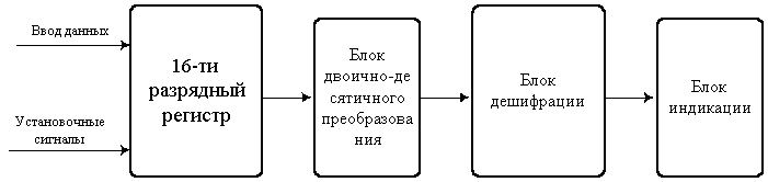 16-ти разрядный реверсивный регистр