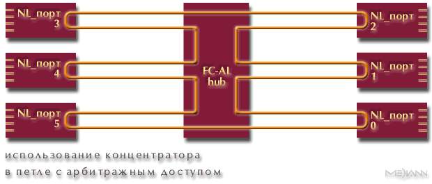 Сети FDDI