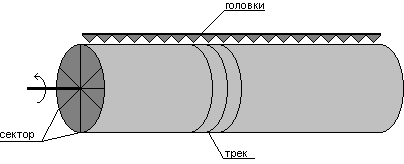 Основные компоненты ВС