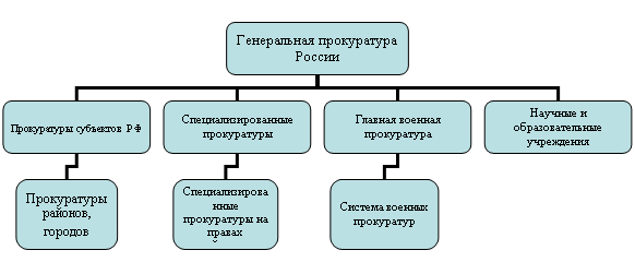 Организационная диаграмма