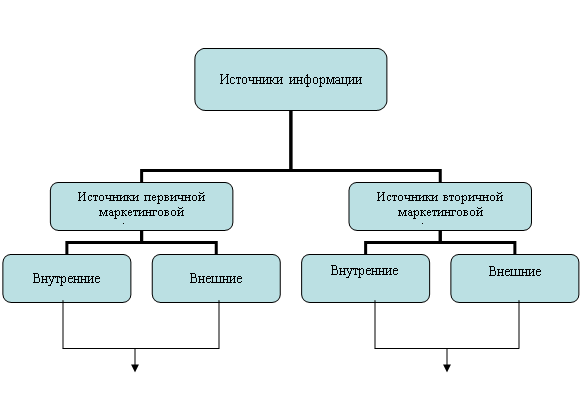 Организационная диаграмма