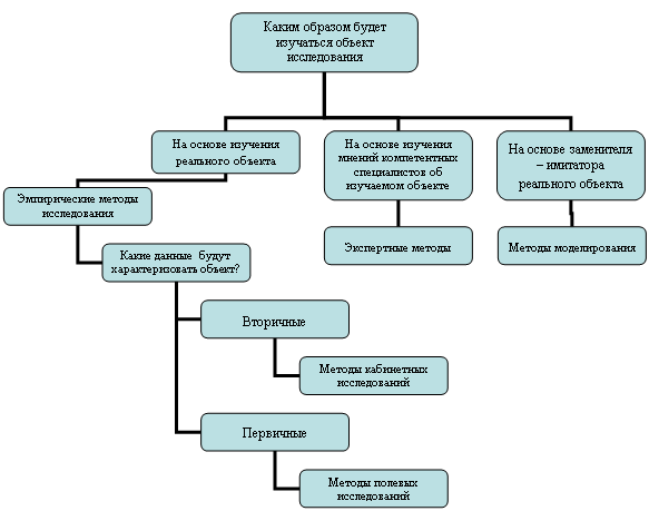 Организационная диаграмма