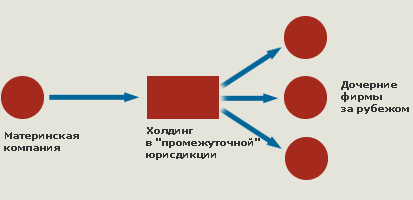 Схема места холдинга в общей структуре бизнеса