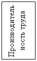 Подпись: Производительность труда
