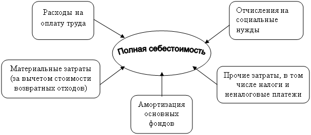 Скругленный прямоугольник: Расходы на оплату труда,Полная себестоимость