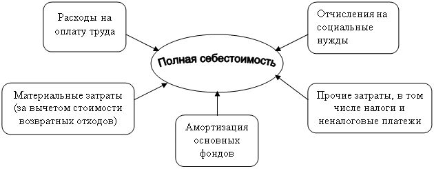 Полная себестоимость,Скругленный прямоугольник: Расходы на оплату труда