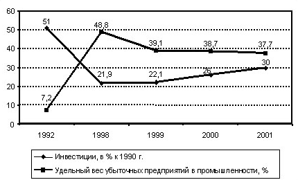 Уровень инвестиций и удельный вес убыточных предприятий