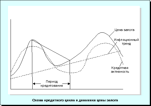 Схема кредитного цикла и динамики цены залога