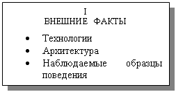 Подпись: I
ВНЕШНИЕ ФАКТЫ
•	Технологии 
•	Архитектура
•	Наблюдаемые образцы поведения
