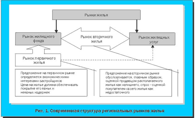 Рис.1. Современная структура региональных рынков жилья