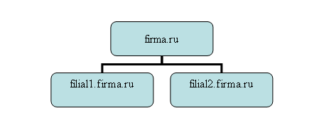 Организационная диаграмма