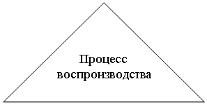 Равнобедренный треугольник: Процесс
воспроизводства
