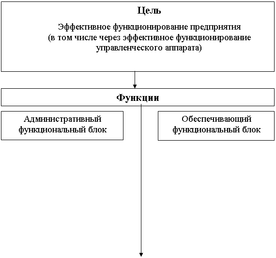 Подпись: Цель
Эффективное функционирование предприятия
(в том числе через эффективное функционирование
управленческого аппарата)

