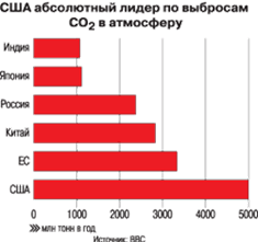 США абсолютный лидер по выбросам СО2 в атмосферу