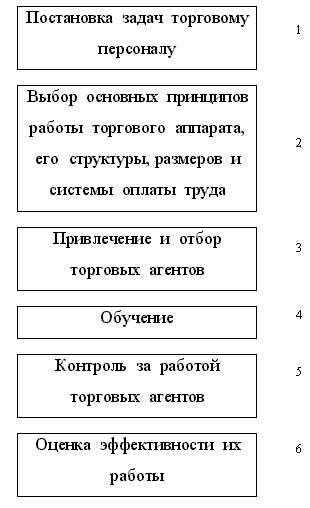 Схема работы с коммерческим агентом