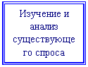 Подпись: Изучение и анализ суще-ствующего спроса