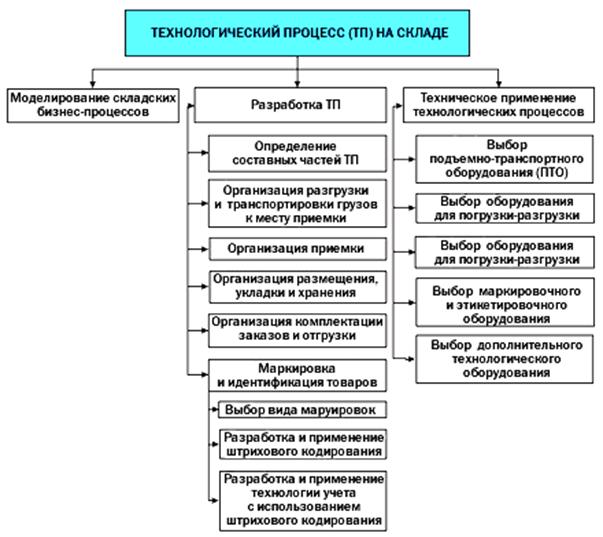 Структура решения задачи Организация технологического процесса на складе