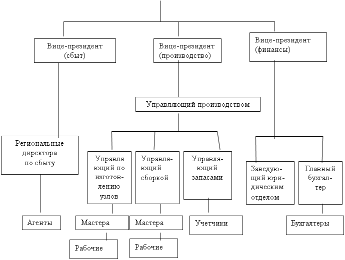 Подпись: Вице-президент (сбыт),Подпись: Вице-президент (производство),Подпись: Агенты