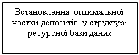 Подпись: Встановлення оптимальної частки депозитів у структурі ресурсної бази даних