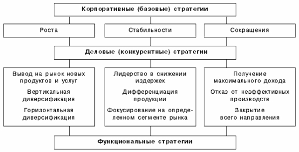 Система стратегий развития предприятия