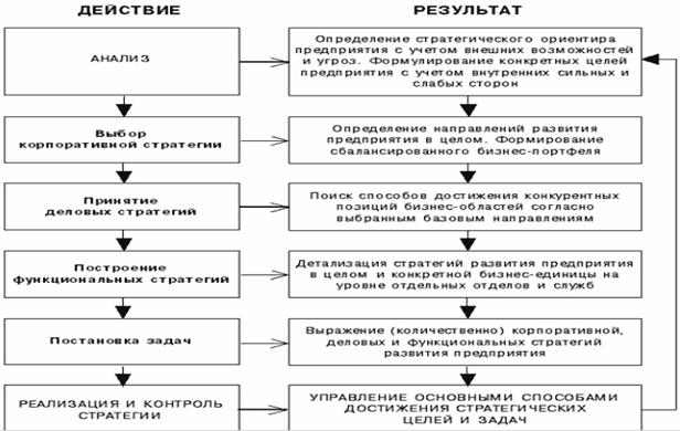 Процесс разработки и реализации стратегии. Этап «Планирование»: проводимые мероприятия и получаемые результаты