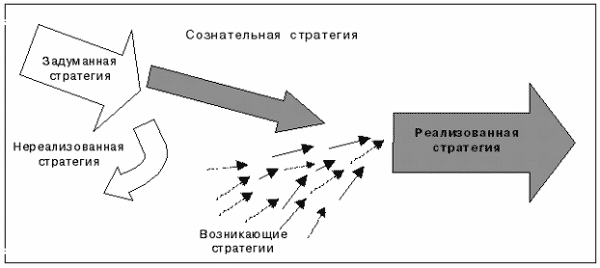 Сознательная и возникающие стратегии (по Г. Минцбергу)