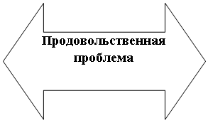 Двойная стрелка влево/вправо: Продовольственная
проблема
