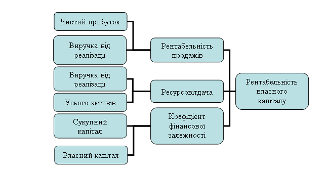 Организационная диаграмма