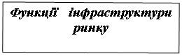 Подпись: Функції    інфраструктури   ринку