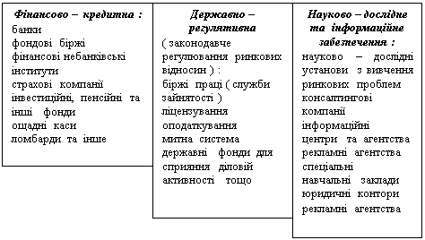 Подпись: Фінансово –  кредитна :
банки
фондові  біржі
фінансові небанківські  інститути
страхові  компанії 
інвестиційні, пенсійні  та  інші   фонди 
ощадні  каси
ломбарди  та  інше
