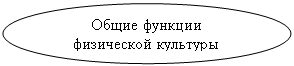 Овал: Общие функции физической культуры