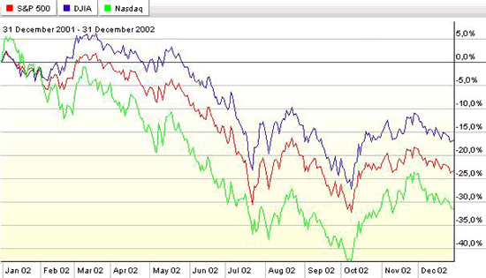 Динамика основных фондовых индексов США в 2002 году