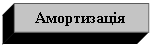 Подпись: Амортизація