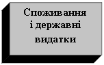 Подпись: Споживання     і державні видатки