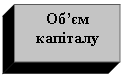 Подпись: Об’єм
капіталу
