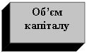 Подпись: Об’єм
капіталу

