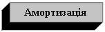 Подпись: Амортизація