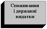 Подпись: Споживання     і державні видатки

